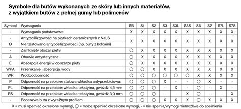 Schemat doboru obuwia ochronnego w zależności od klasy bezpieczeństwa (P, S, O) oraz środowiska pracy.
