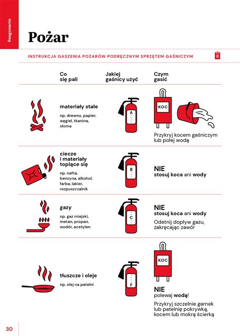 infografika: Klasy pożarów (A, B, C, D, F) z przykładami