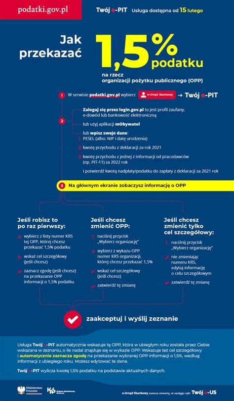 infografika wyjaśniająca mechanizm przekazywania 1,5% podatku na OPP
