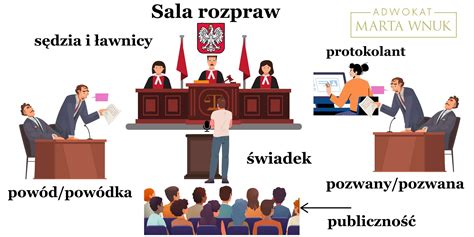 Zdjęcie gmachu sądu lub sali rozpraw symbolizujące toczący się proces