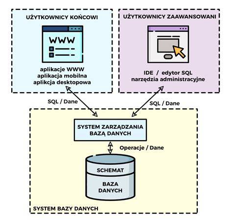 Schemat przedstawiający integrację oprogramowania mOSP z bazą danych MS SQL Server oraz modułami zarządzania jednostką.