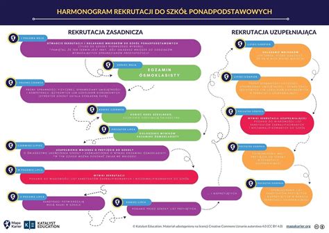 Infografika przedstawiająca etapy rekrutacji do Państwowej i Ochotniczej Straży Pożarnej