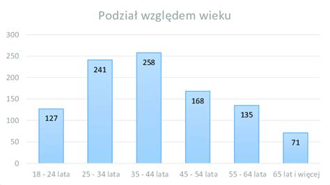 Wykres słupkowy przedstawiający liczbę wygranych przetargów przez WISS SAMOCHODY SPECJALNE SP. Z O.O. w różnych latach