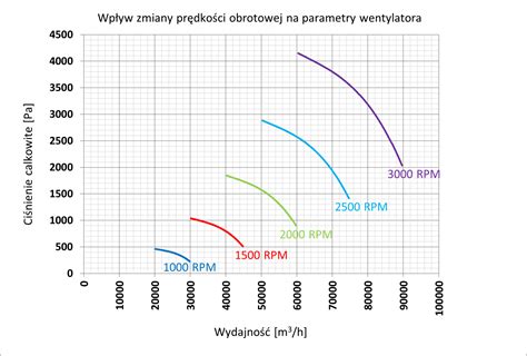 infografika: zależności ciśnienia i wydajności w hydrantach