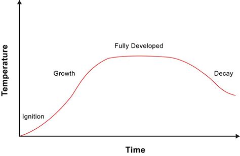 Graph of fire development curve for three passenger cars for CFD analysis