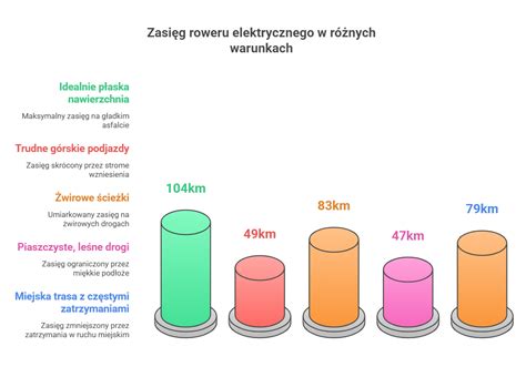 Infografika przedstawiająca zasięg drabiny mechanicznej w warunkach miejskich