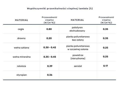 Wykres przedstawiający współczynnik przewodności cieplnej materiałów izolacyjnych