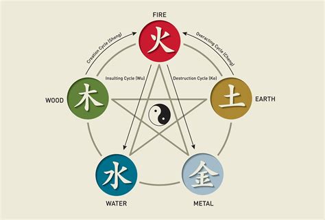 schemat pięciu żywiołów (Ajurweda, Wu Xing, Godai)