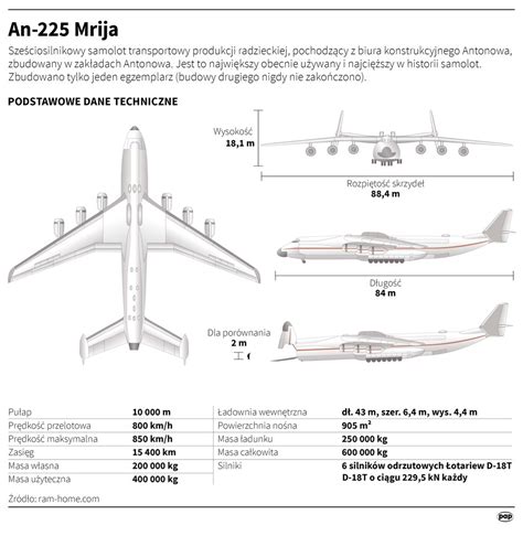 Infografika z parametrami technicznymi samolotu An-225 Mrija