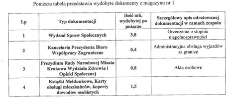 Zniszczone dokumenty i przedmioty osobiste po pożarze