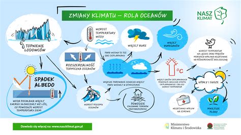 Infografika przedstawiająca wpływ zmian klimatu na środowisko Australii