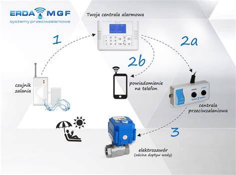 Infografika: Schemat działania systemu alarmowego z powiadomieniem GSM