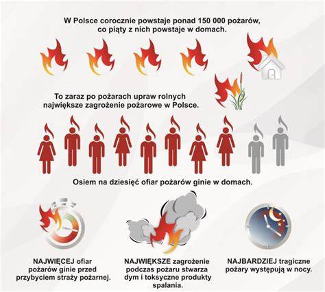Infografika dotycząca zasad bezpieczeństwa przeciwpożarowego w domach jednorodzinnych
