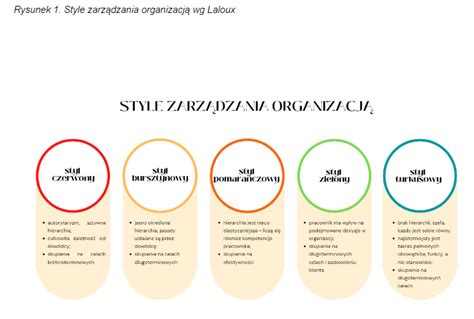 Infografika przedstawiająca rozkład pięciu stylów zarządzania w polskich firmach