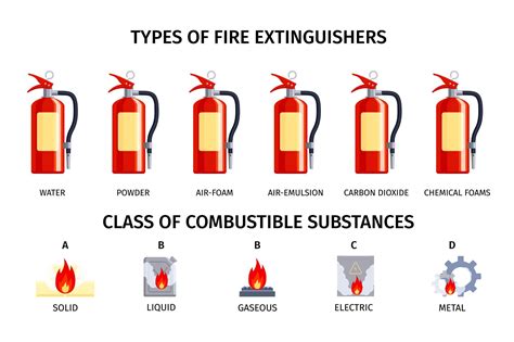 Infographic comparing different types of fire extinguishers for marine use