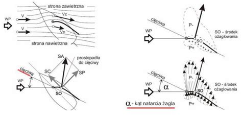 schemat działania wiatru Santa Ana