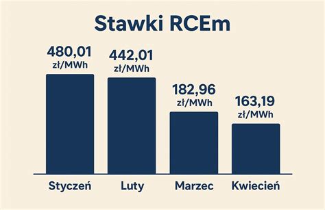 infografika przedstawiająca porównanie stawek RCEm w 2022 i 2025 roku