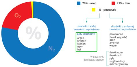 Infografika przedstawiająca skład powietrza i wpływ niedoboru tlenu na organizm