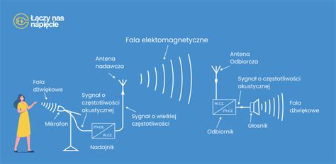 Schemat działania radiotelefonu, infografika fal radiowych
