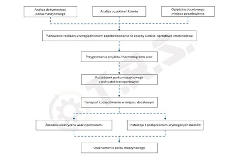 schemat procesu sporządzania operatu przeciwpożarowego