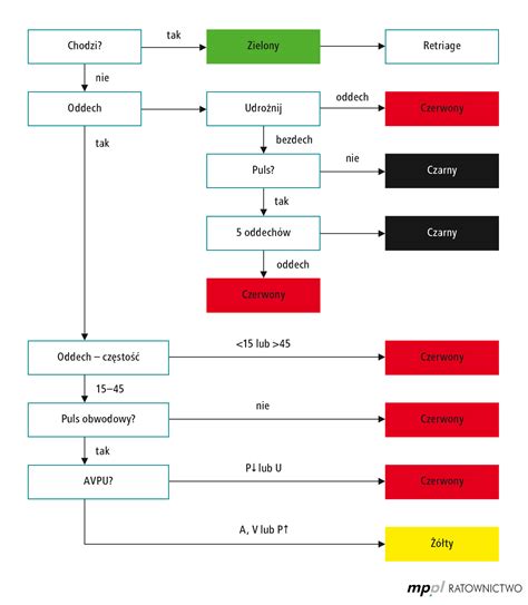 Schemat przedstawiający algorytm segregacji poszkodowanych w zdarzeniu masowym (system START)