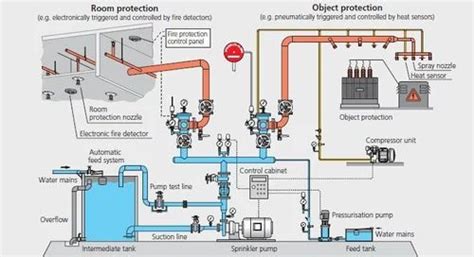 Diagram showing a fire water supply network with ring mains and branches