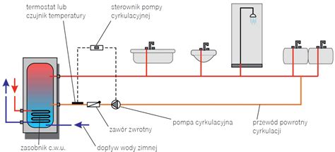 Schemat działania systemu przeciwpożarowego ze zbiornikiem wody