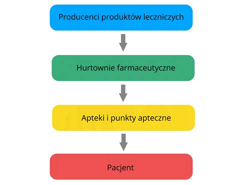 schemat działania leków przeciwhistaminowych i paracetamolu