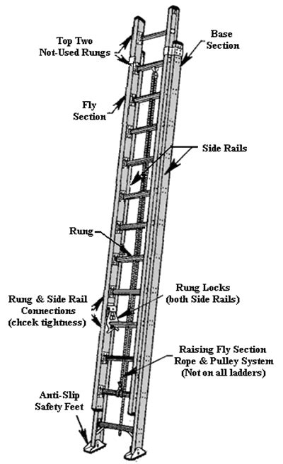 Diagram showing the parts of a mechanical fire ladder, with special emphasis on the 'kozioł' and ladder segments