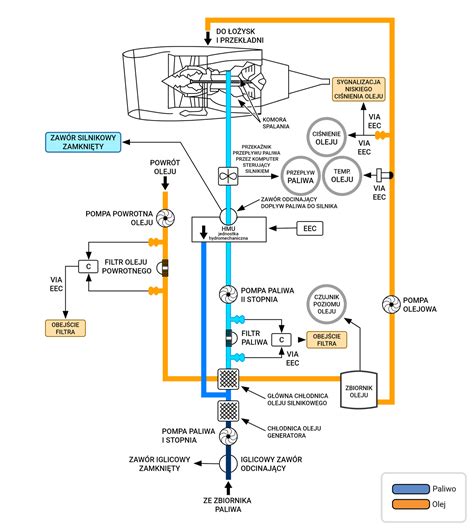 Schemat układu paliwowego samochodu z zaznaczonymi potencjalnymi miejscami wycieków.
