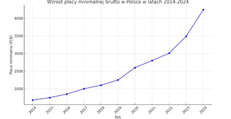 Wykres historycznej ceny zestawu LEGO 60320 na przestrzeni czasu