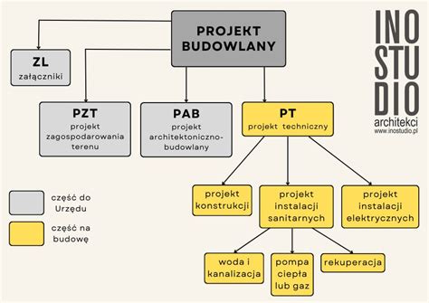 Schemat przedstawiający podział projektu budowlanego na części