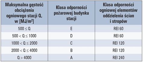 Porównanie gęstości obciążenia ogniowego wg Eurokodu 1