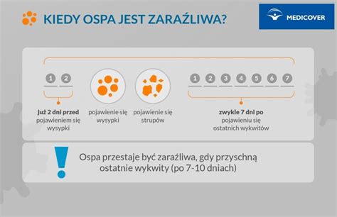 Schemat przedstawiający grupy ryzyka ciężkiego przebiegu ospy wietrznej