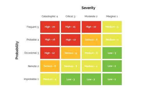 Infographic or diagram illustrating a risk matrix (severity vs. probability).