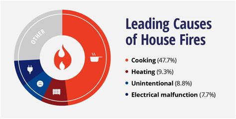 Infographics showing the percentage distribution of fire causes in residential buildings