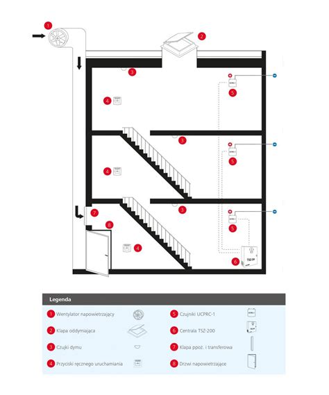 Schemat porównania parametrów wentylacji pożarowej dla różnych typów przestrzeni (garaże, klatki schodowe)
