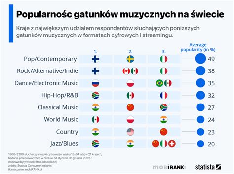 infografika prezentująca popularne gatunki muzyczne na imprezach tanecznych
