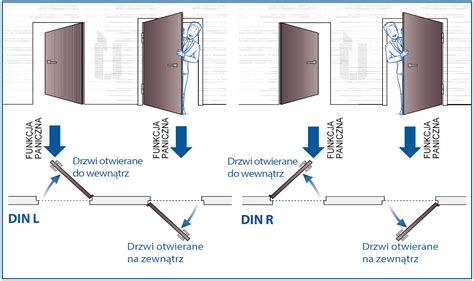Schemat działania elektrozaczepu rewersyjnego w drzwiach ewakuacyjnych z dwustronną kontrolą dostępu