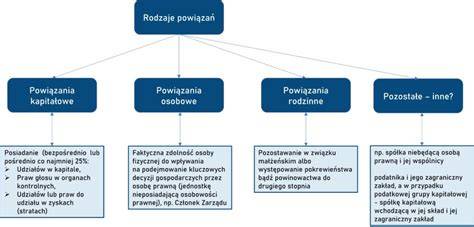 schemat powiązań między podejrzanymi a zleceniodawcami działań sabotażowych