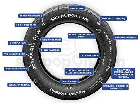 Infografika przedstawiająca oznaczenia na boku opony, z wyraźnie zaznaczonym kodem DOT i jego rozkładem na tydzień i rok produkcji