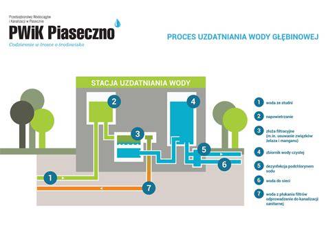 Infografika przedstawiająca etapy uzdatniania wody, w tym filtrację i dezynfekcję