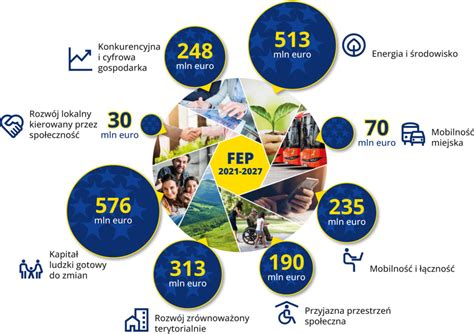 Infografika przedstawiająca podział środków na cele ekologiczne i zakup sprzętu dla OSP