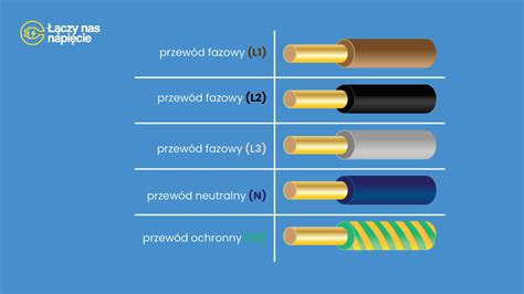 Infografika prezentująca przekrój przewodu 4x1,5 mm² z oznaczeniem materiałów i wymiarów