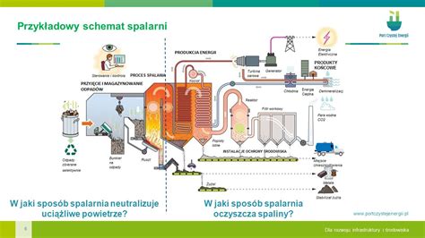 Schemat spalarni odpadów medycznych z zaznaczonym miejscem powstania pożaru