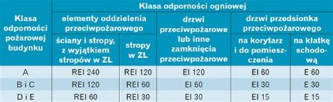 Tabela klasyfikacji odporności ogniowej elementów budynków