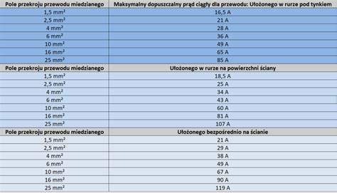 schemat przekroju przewodu elektrycznego pokazujący skutki zwarcia i przegrzania izolacji