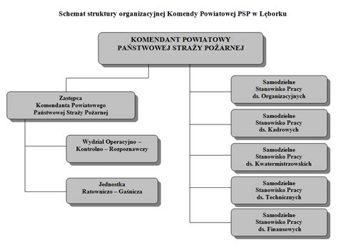 Schemat organizacyjny Komendy Powiatowej Państwowej Straży Pożarnej lub zdjęcie grupy strażaków w akcji