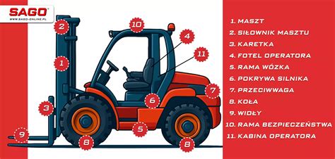 Schemat stanowiska ładowania akumulatorów wózka widłowego z oznaczeniem stref bezpieczeństwa i wentylacji.