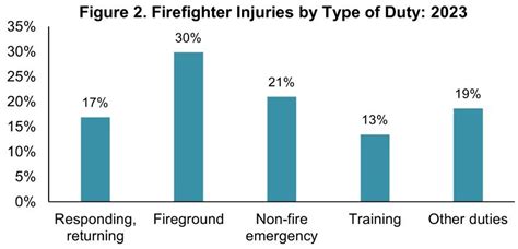 Chart or infographic showing types and frequency of firefighter injuries based on survey data